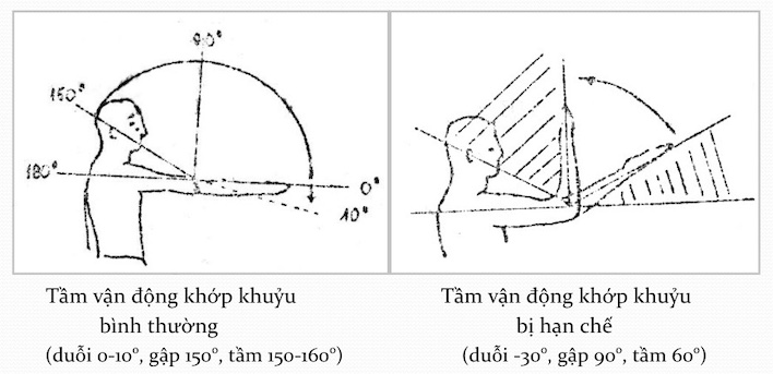 cách ghi tầm vận động khớp